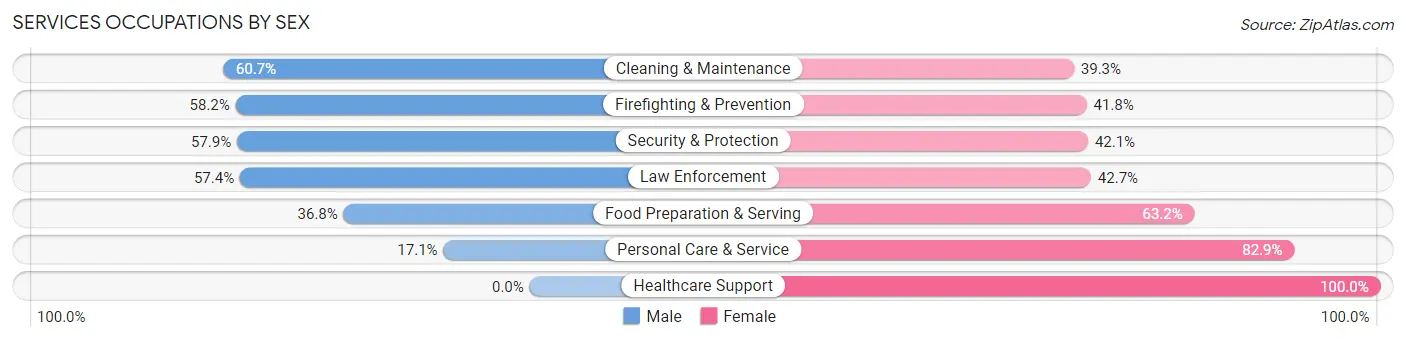 Services Occupations by Sex in Zip Code 34286