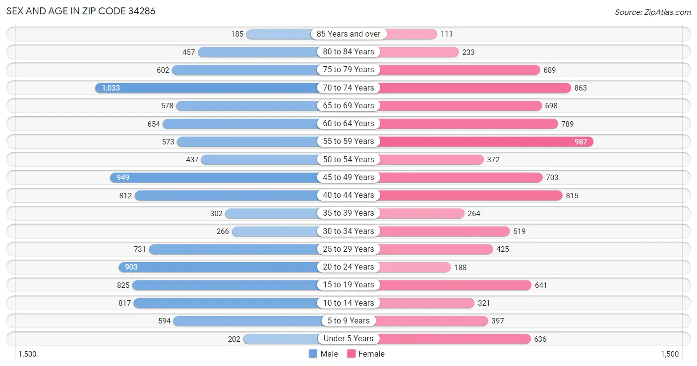 Sex and Age in Zip Code 34286