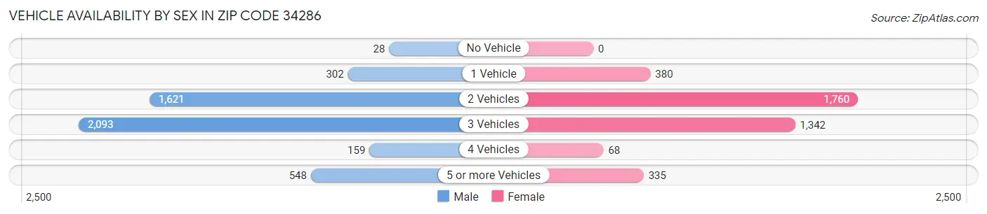 Vehicle Availability by Sex in Zip Code 34286