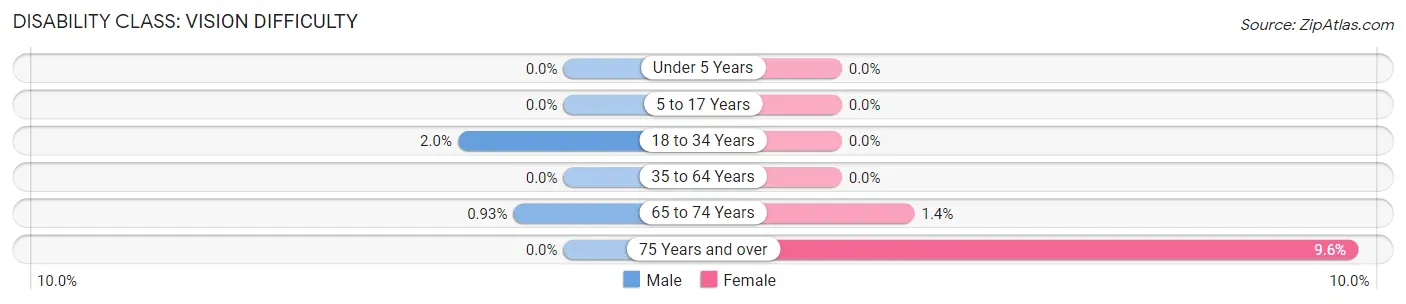 Disability in Zip Code 34286: <span>Vision Difficulty</span>