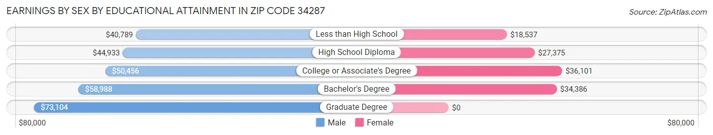 Earnings by Sex by Educational Attainment in Zip Code 34287