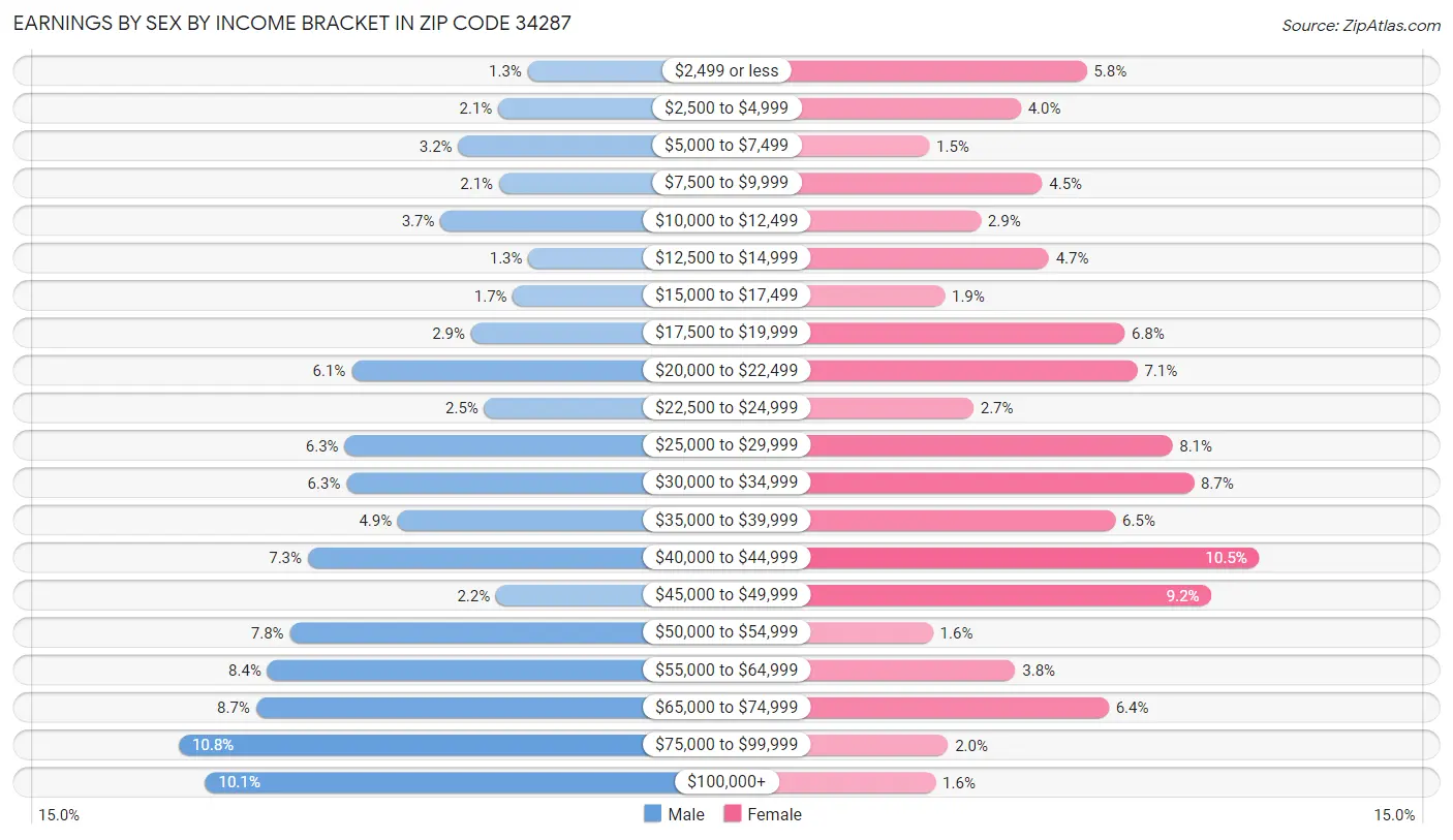 Earnings by Sex by Income Bracket in Zip Code 34287