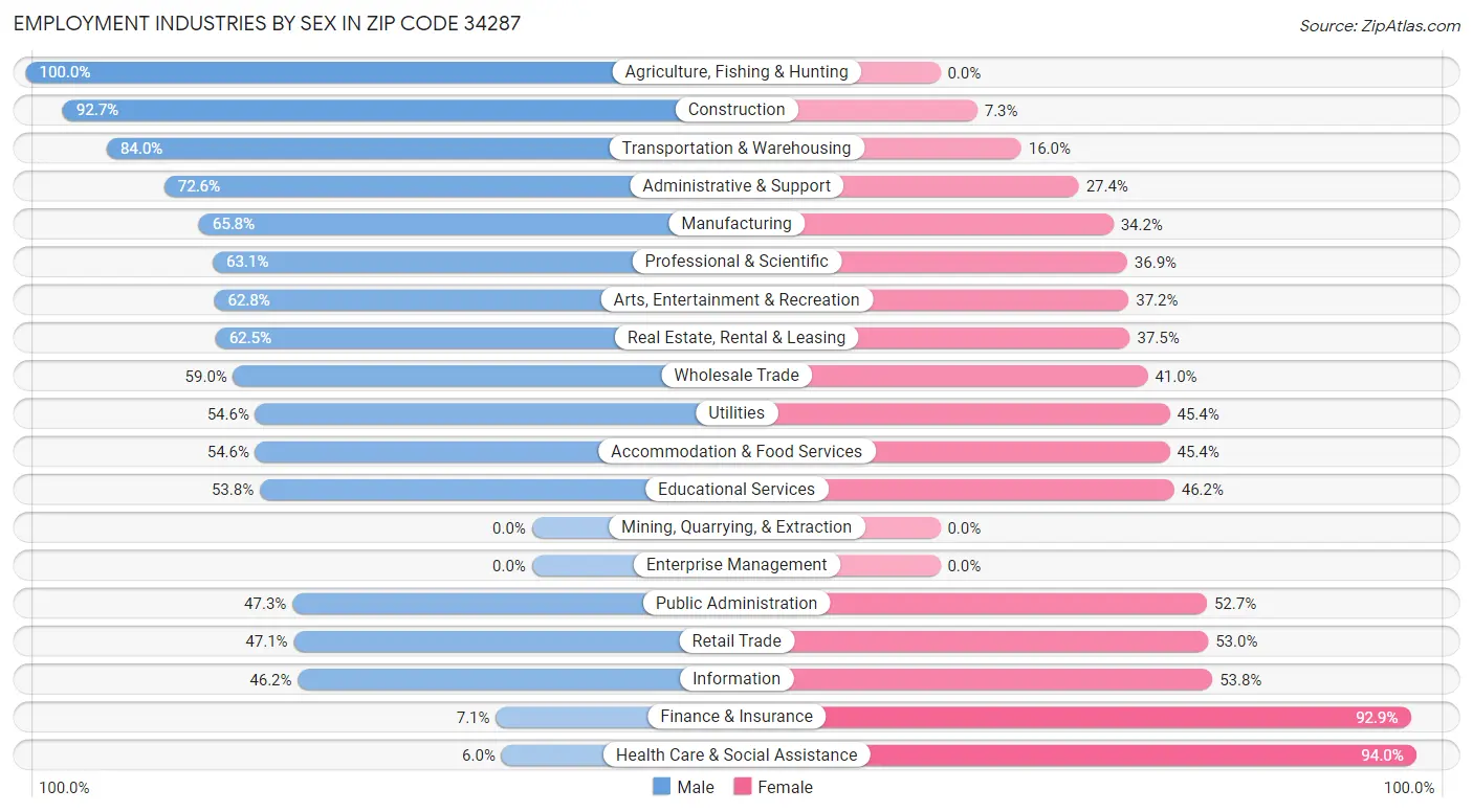 Employment Industries by Sex in Zip Code 34287