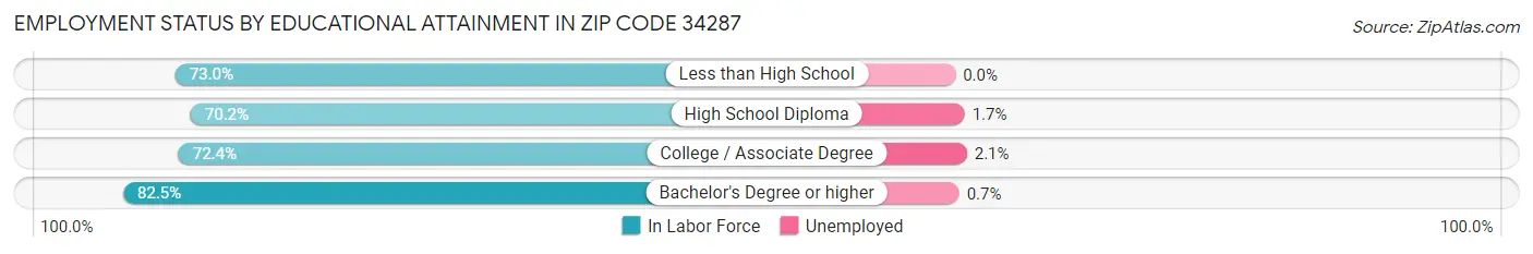 Employment Status by Educational Attainment in Zip Code 34287