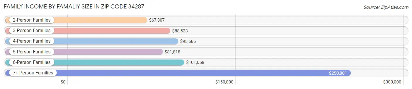 Family Income by Famaliy Size in Zip Code 34287