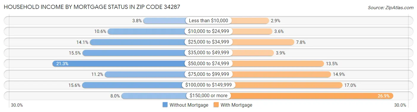 Household Income by Mortgage Status in Zip Code 34287