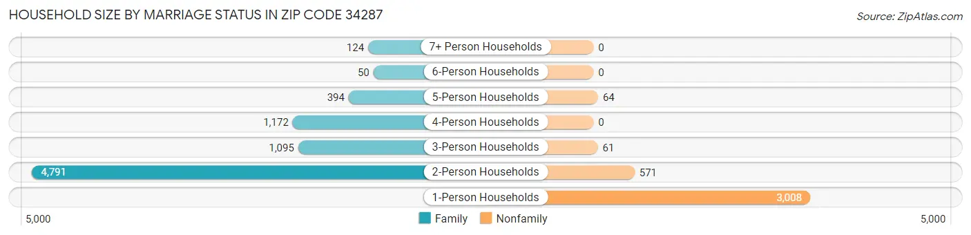 Household Size by Marriage Status in Zip Code 34287