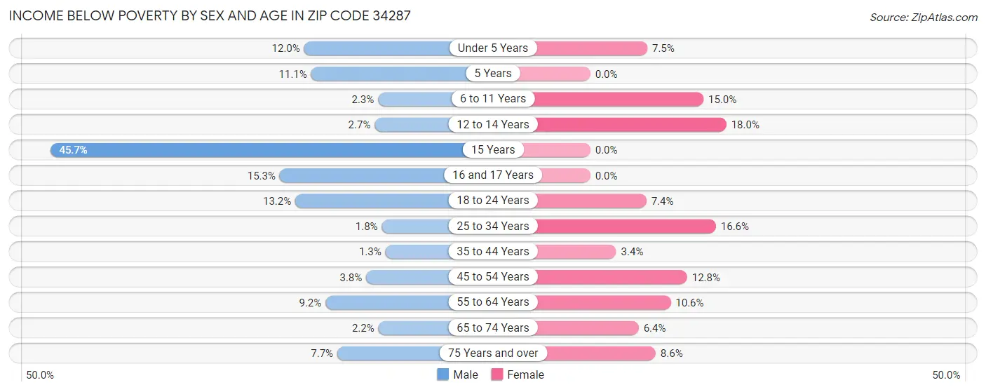 Income Below Poverty by Sex and Age in Zip Code 34287