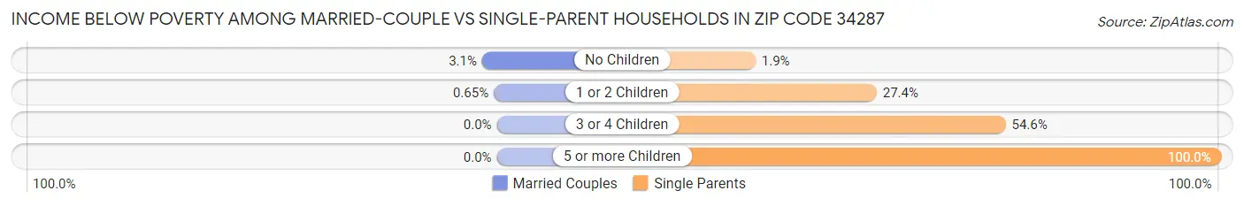 Income Below Poverty Among Married-Couple vs Single-Parent Households in Zip Code 34287