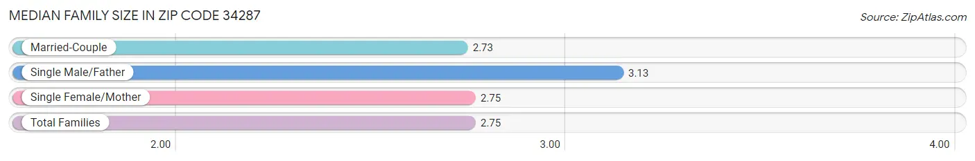 Median Family Size in Zip Code 34287