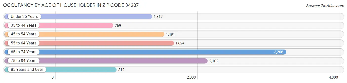 Occupancy by Age of Householder in Zip Code 34287