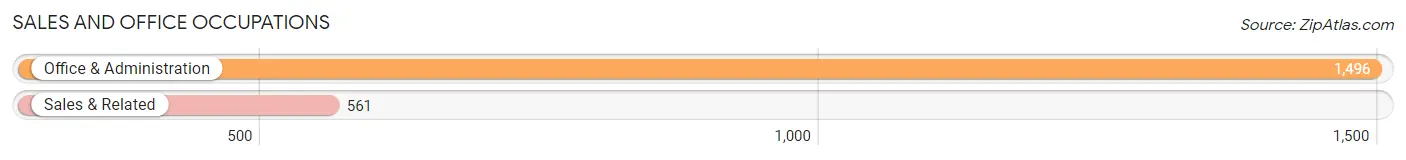 Sales and Office Occupations in Zip Code 34287