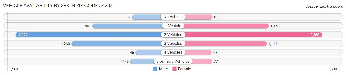 Vehicle Availability by Sex in Zip Code 34287