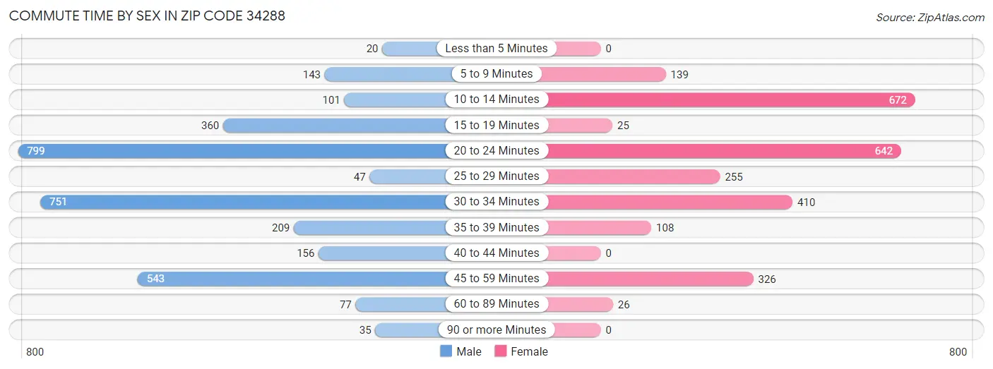 Commute Time by Sex in Zip Code 34288