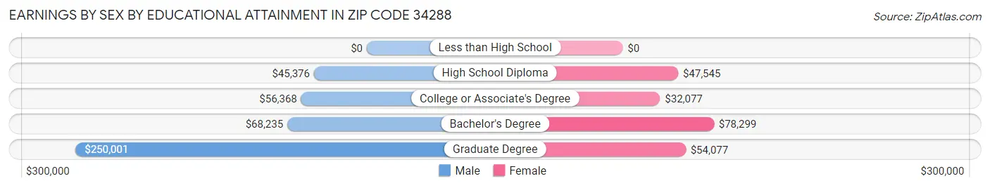Earnings by Sex by Educational Attainment in Zip Code 34288