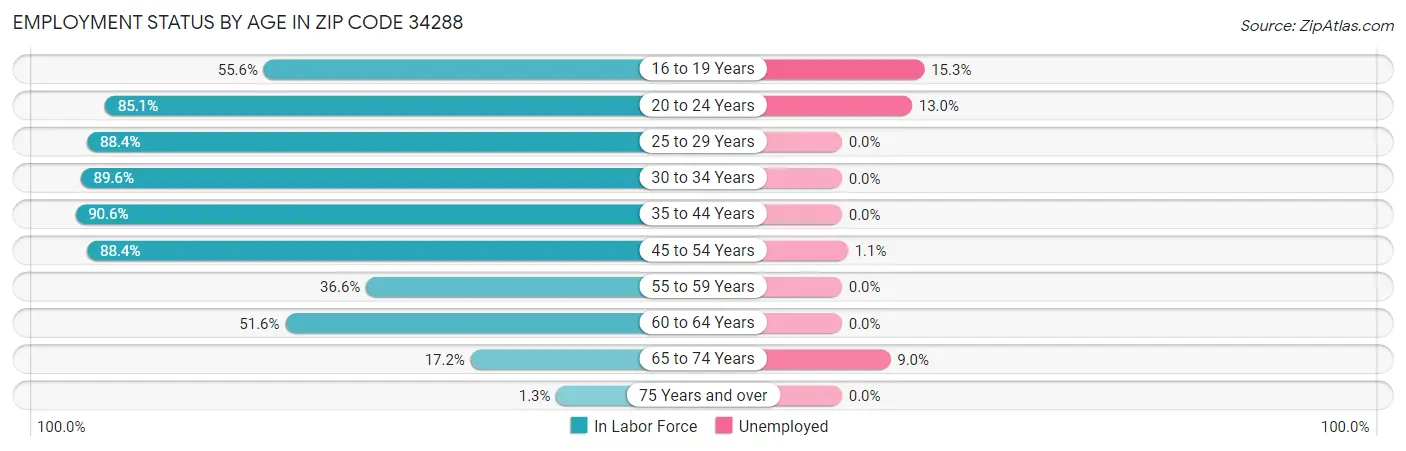 Employment Status by Age in Zip Code 34288