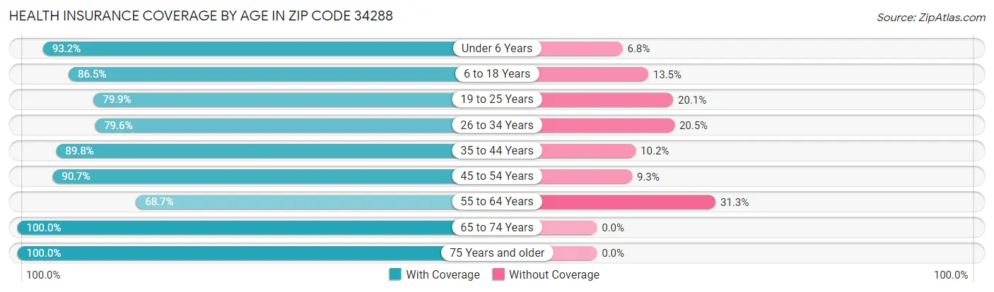 Health Insurance Coverage by Age in Zip Code 34288