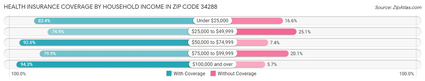 Health Insurance Coverage by Household Income in Zip Code 34288