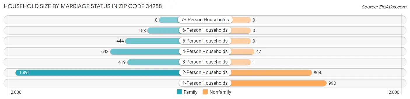 Household Size by Marriage Status in Zip Code 34288