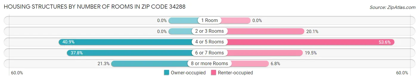 Housing Structures by Number of Rooms in Zip Code 34288