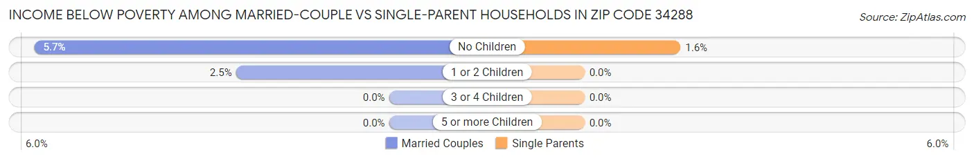 Income Below Poverty Among Married-Couple vs Single-Parent Households in Zip Code 34288