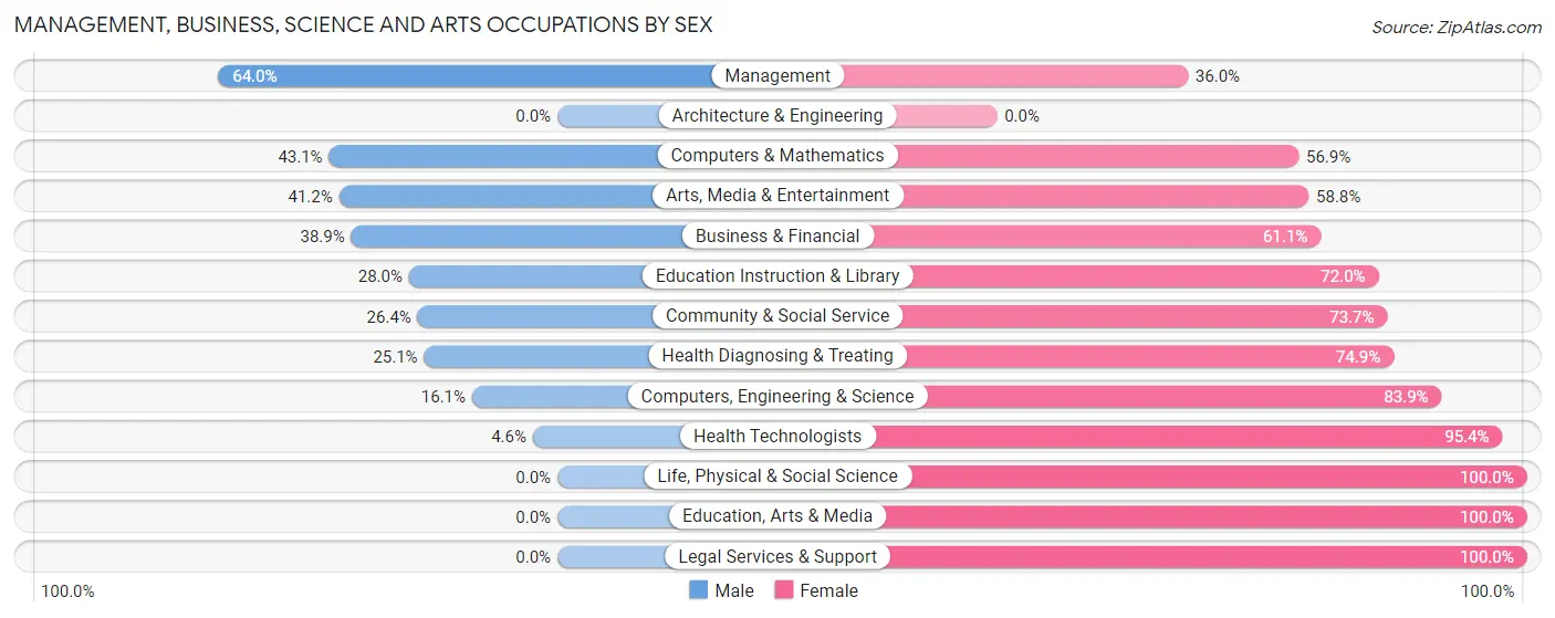 Management, Business, Science and Arts Occupations by Sex in Zip Code 34288