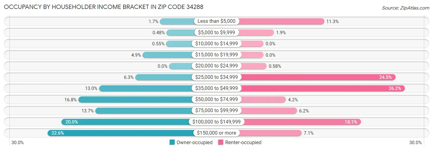 Occupancy by Householder Income Bracket in Zip Code 34288