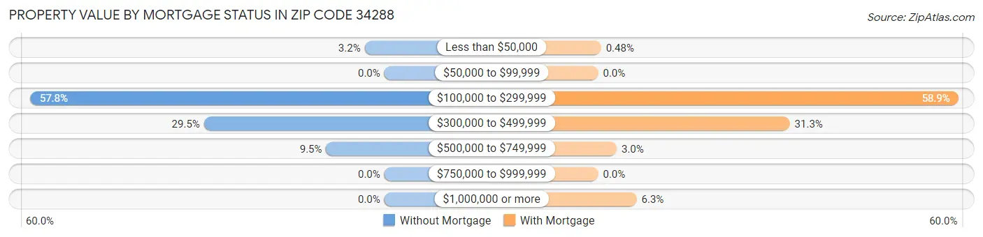Property Value by Mortgage Status in Zip Code 34288