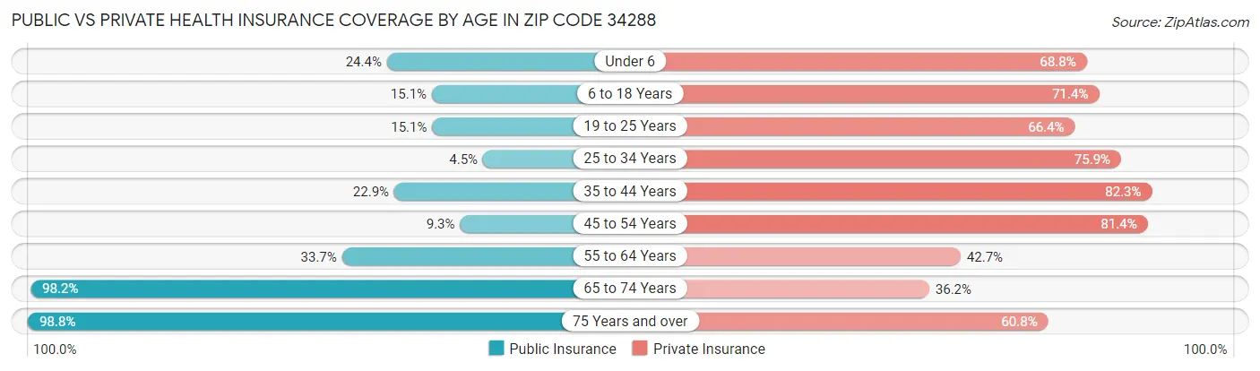 Public vs Private Health Insurance Coverage by Age in Zip Code 34288