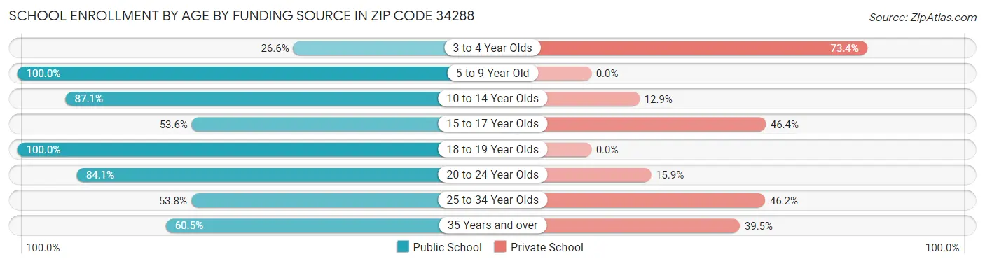 School Enrollment by Age by Funding Source in Zip Code 34288