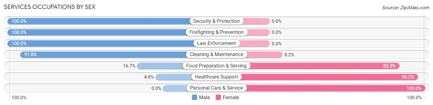 Services Occupations by Sex in Zip Code 34288