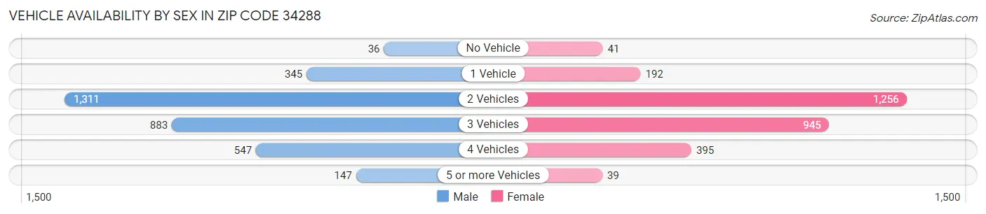 Vehicle Availability by Sex in Zip Code 34288