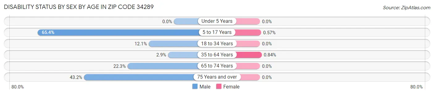 Disability Status by Sex by Age in Zip Code 34289