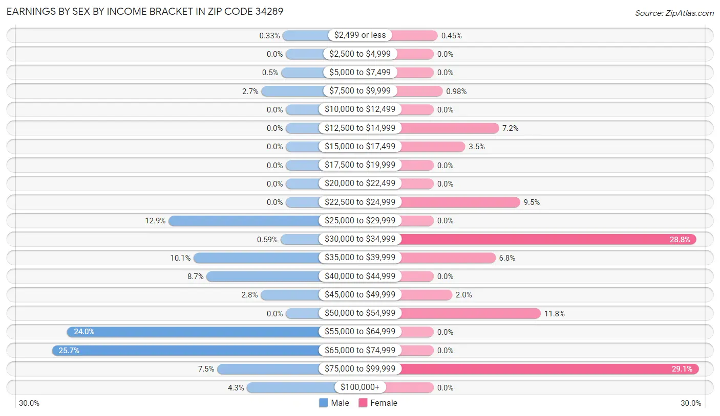 Earnings by Sex by Income Bracket in Zip Code 34289