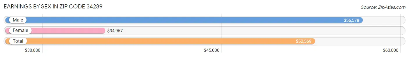 Earnings by Sex in Zip Code 34289