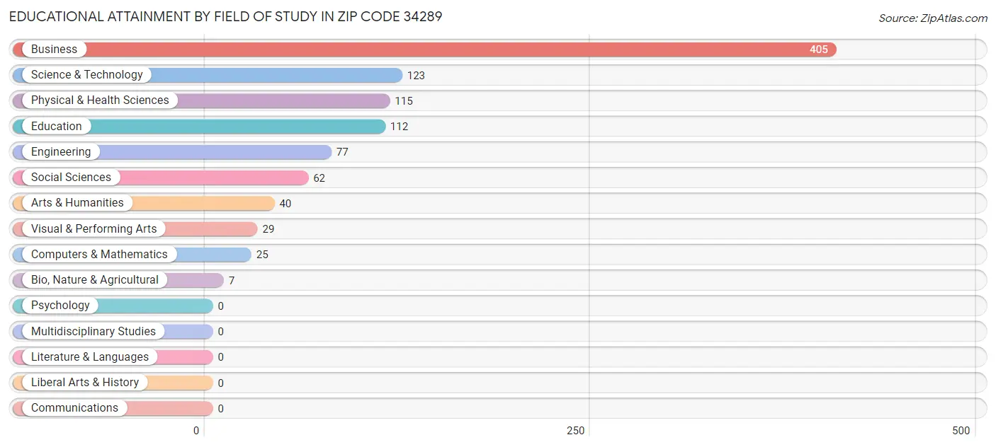 Educational Attainment by Field of Study in Zip Code 34289