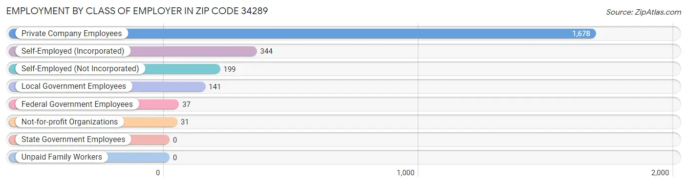 Employment by Class of Employer in Zip Code 34289