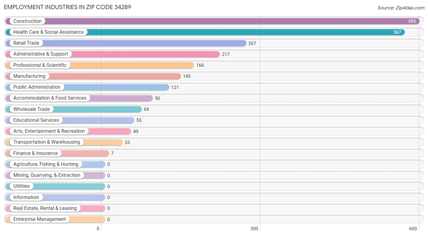 Employment Industries in Zip Code 34289