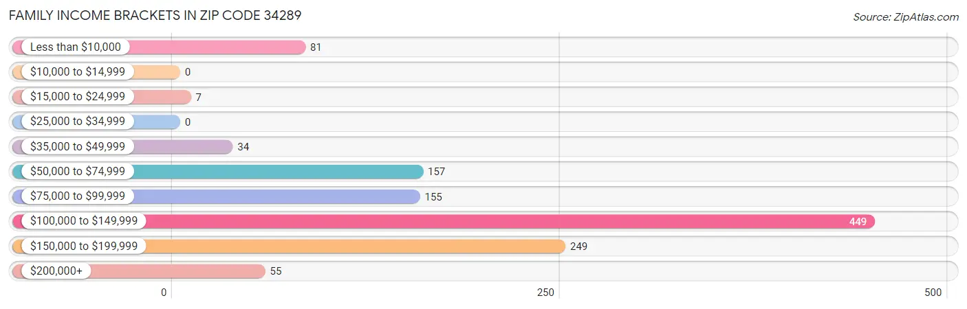 Family Income Brackets in Zip Code 34289