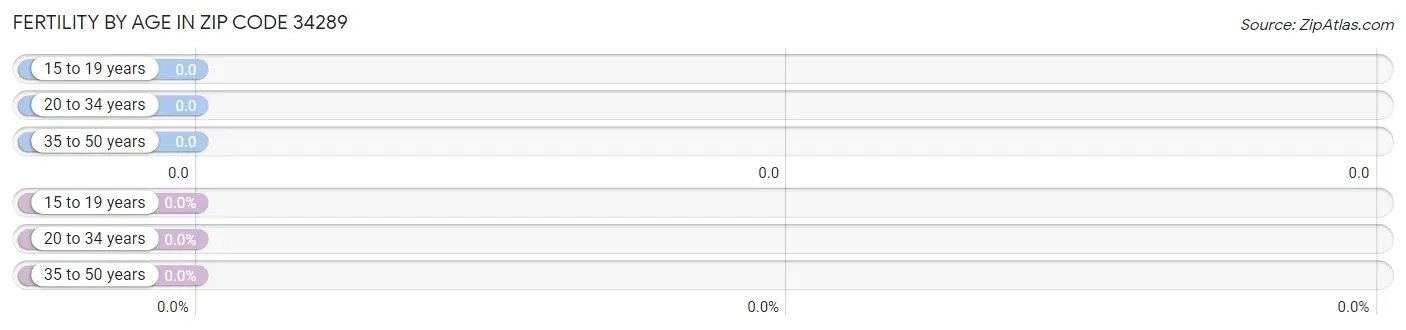 Female Fertility by Age in Zip Code 34289