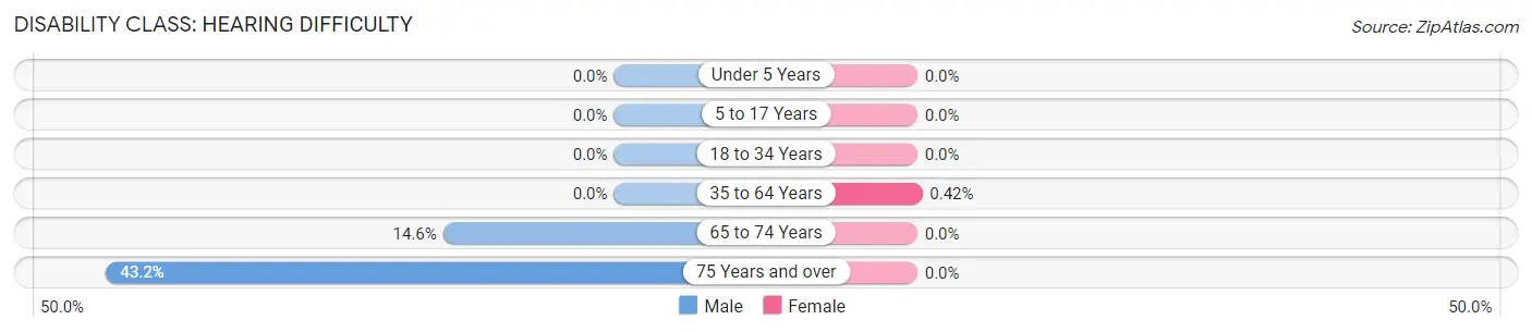 Disability in Zip Code 34289: <span>Hearing Difficulty</span>