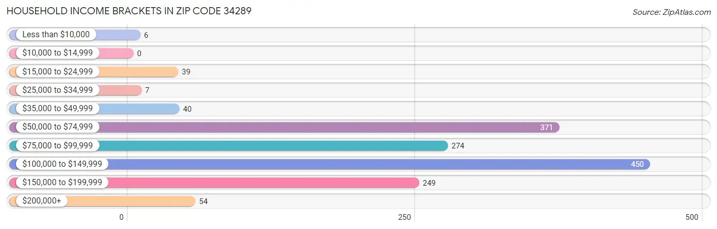 Household Income Brackets in Zip Code 34289