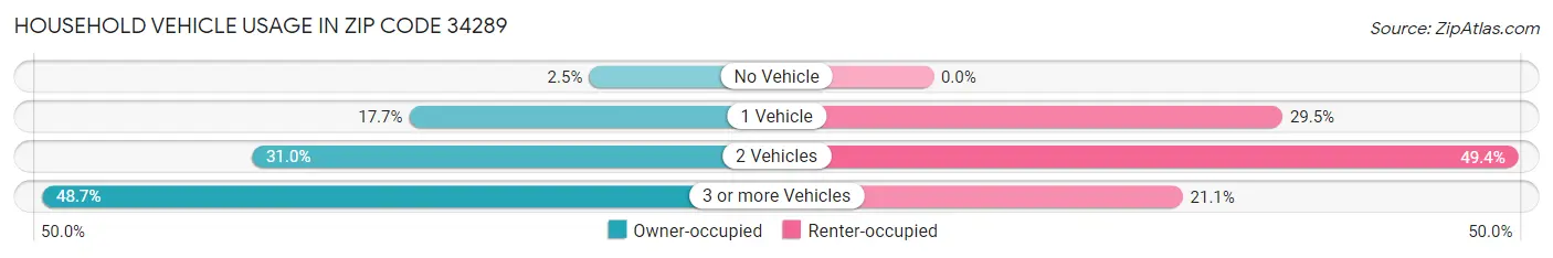 Household Vehicle Usage in Zip Code 34289