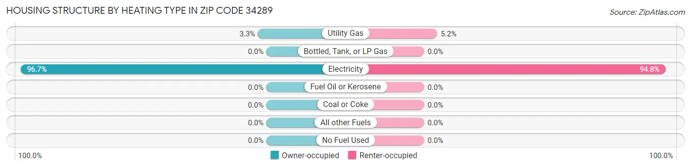 Housing Structure by Heating Type in Zip Code 34289