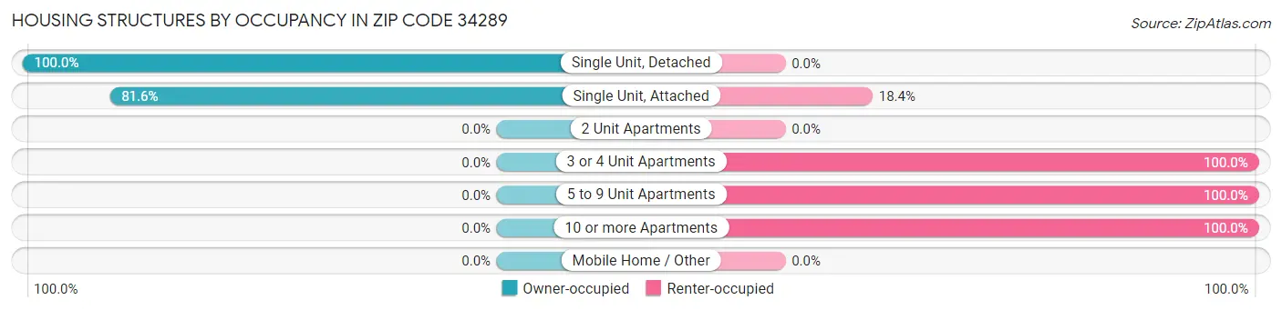 Housing Structures by Occupancy in Zip Code 34289