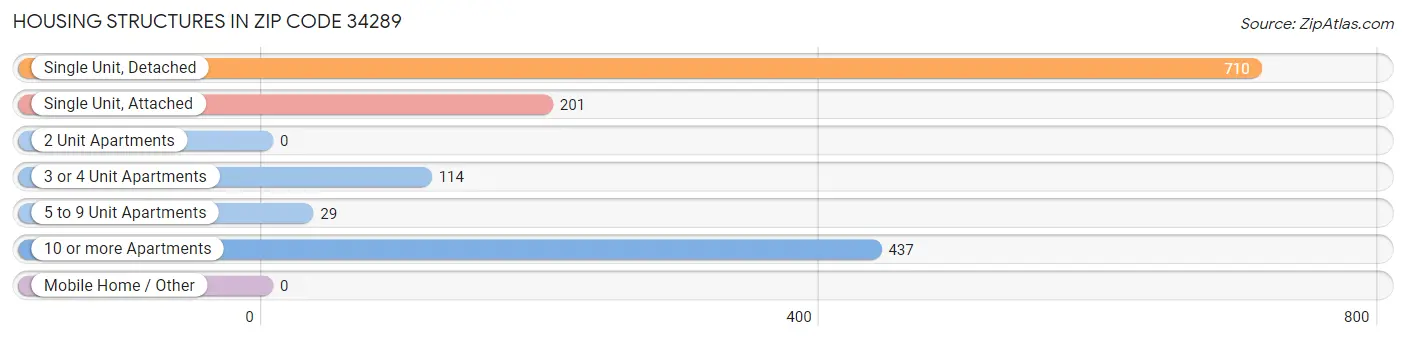 Housing Structures in Zip Code 34289