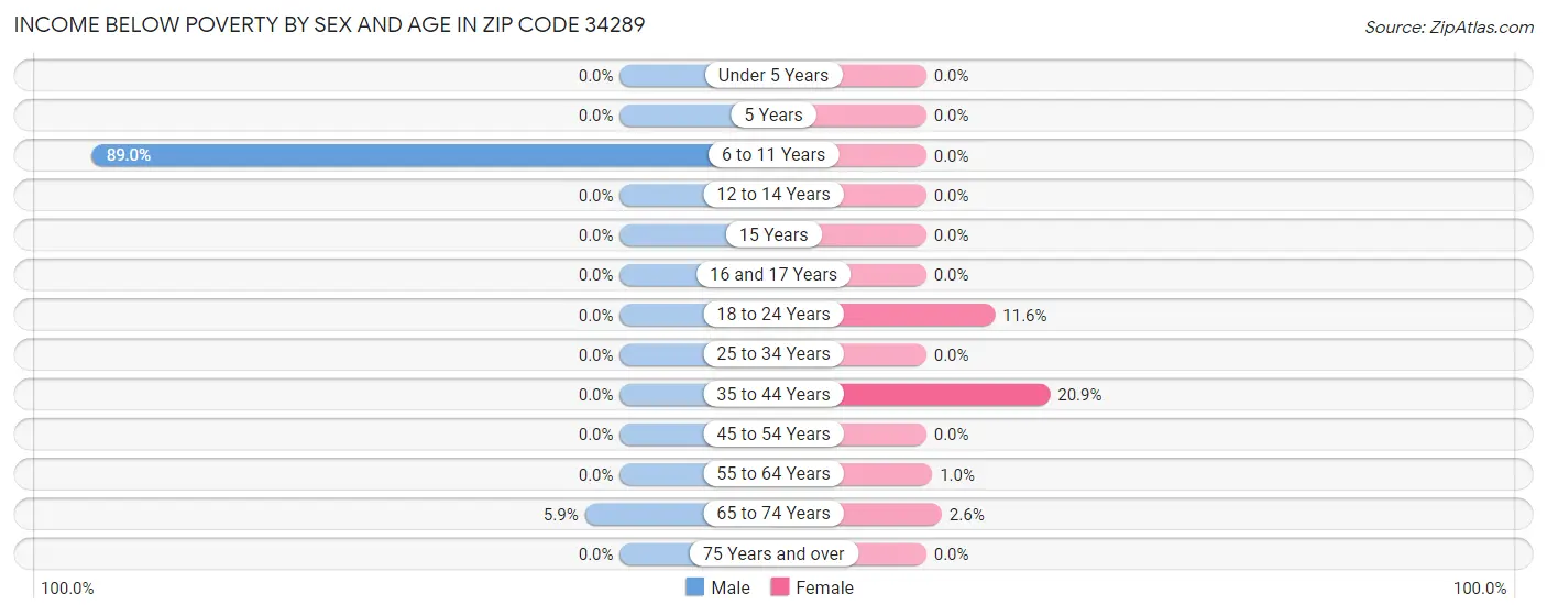 Income Below Poverty by Sex and Age in Zip Code 34289