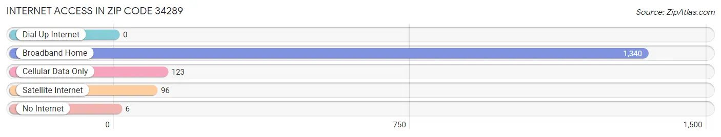 Internet Access in Zip Code 34289