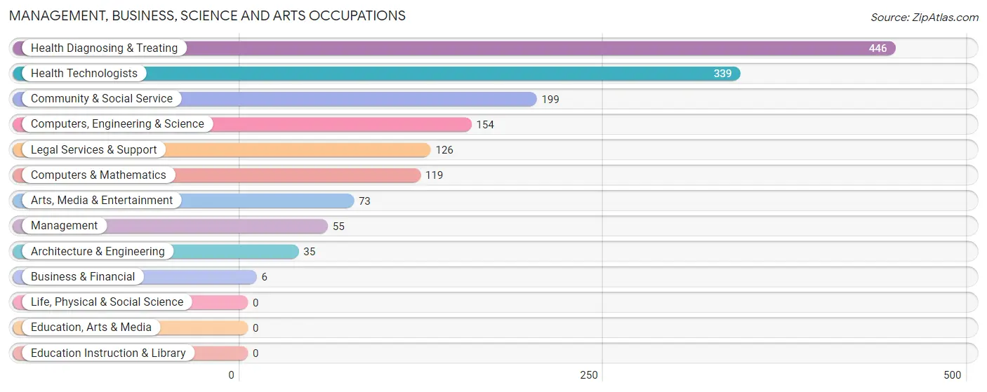 Management, Business, Science and Arts Occupations in Zip Code 34289