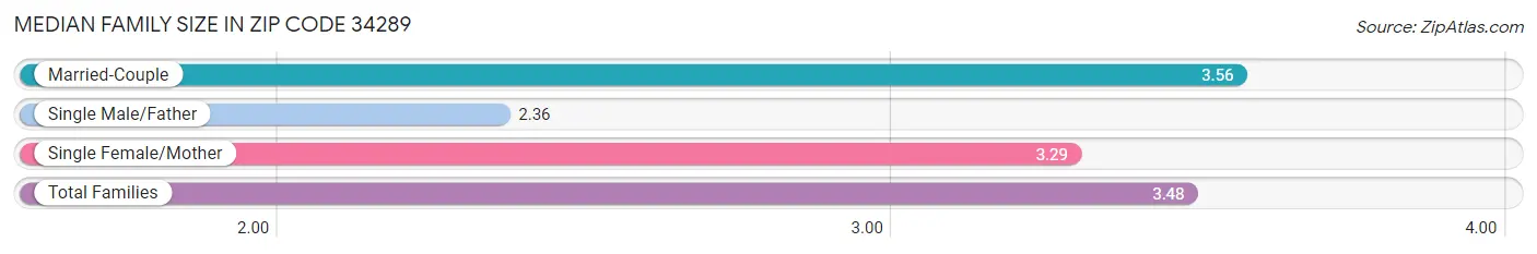 Median Family Size in Zip Code 34289